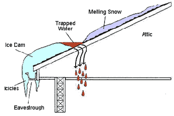 Diagram of how Ice Dam occurs